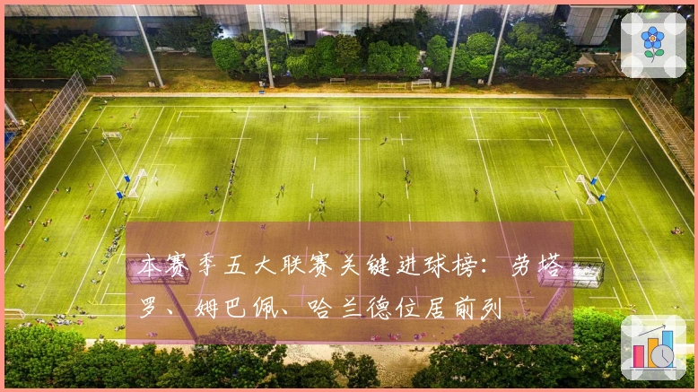 本赛季五大联赛关键进球榜：劳塔罗、姆巴佩、哈兰德位居前列